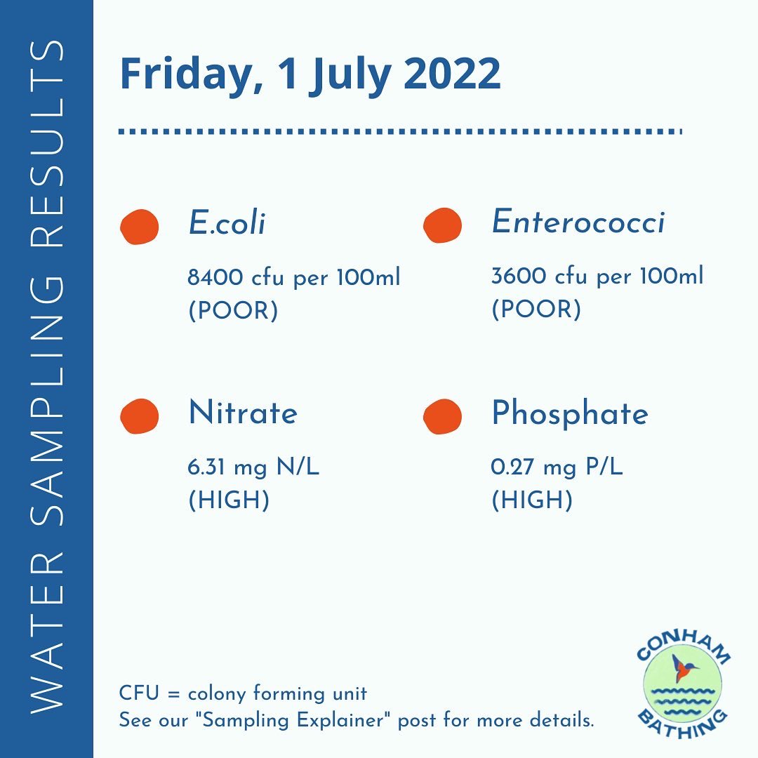 Conham_bathing's tweet image. Two more sampling results in, and we have witnessed an interesting sequence of events. 23 June: excellent bathing quality. 30 June: CSO/storm overflow alert. 1 July: terrible bathing quality. #endsewagepollution #bathingwater #togetherforivers #cleanrivers #sewagepollution
