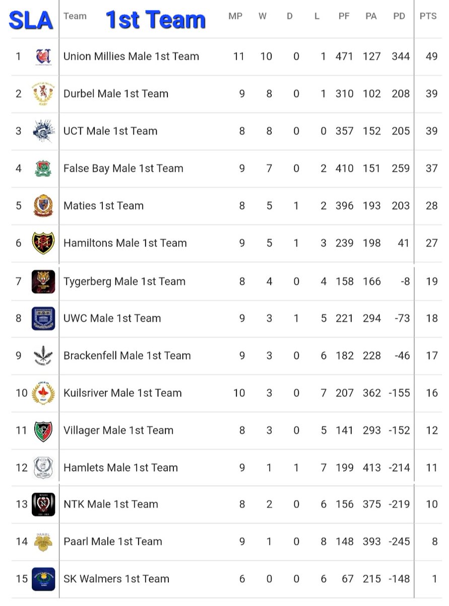 CJSportsMedia's tweet photo. W.P. Club Rugby Super League A, B &amp; C Log Standing on Saturday 2 July 2022:

#CJSportsMedia #Sportivo 📸 #wpclubrugby #SLABC #Season2022 💙❤💙 https://t.co/n7dDw2l5Ko
