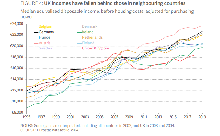 People often don't get quite how bad the UK's relative performance has been since the mid-2000s... We think of ourselves as having similar incomes to France/Germany. Because we used to. But German/French typical incomes were 19 and 10 per cent higher respectively by 2018