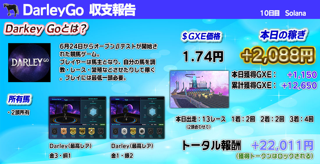 kasotu2525's tweet image. 🏇 #DarleyGo  (@DarleyGo_io)

Solanaの期待の競馬ゲーム！
ブリードして2体体制に！
しかし、調教するのとしないのでは全然違うわ！

✅本日レース：13出走
✅1着：2回
✅2着：2回
✅3着：4回
✅獲得GXE：1150
✅ $GXE ：1.74円
✅日給：2,088円(ロック)
