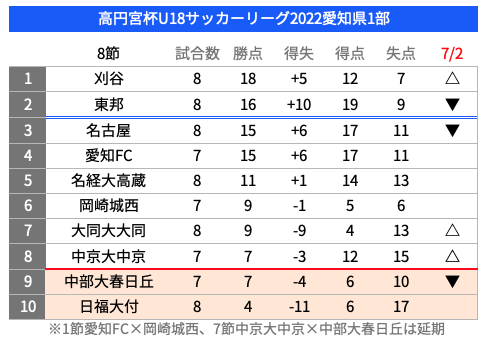 Shibazou 高円宮杯u18サッカーリーグ22 愛知県1部 第8節 愛知fc2 0日福大付 名古屋0 1大同大大同 中部大春日丘0 2刈谷 名経大高蔵2 2東邦 岡崎城西0 1中京大中京 前節首位の東邦は高蔵にドローで後退 代わって勝点18の刈谷が首位浮上 名古屋は連敗で3