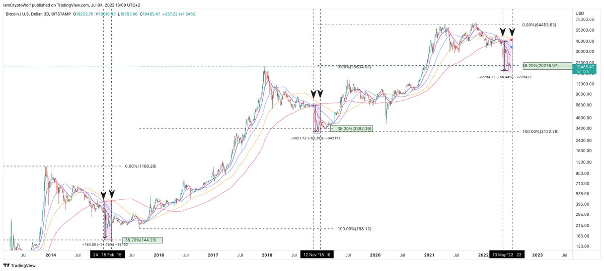 Is the bottom in ?
If history is any indication, bear markets end when negative 3d 21EMA crosses positive MA200 with a ≈50% sell-off to the 38.2% fib. 
While when negative 3d MA100 crosses positive 3d MA200 bottom is already in. $BTC