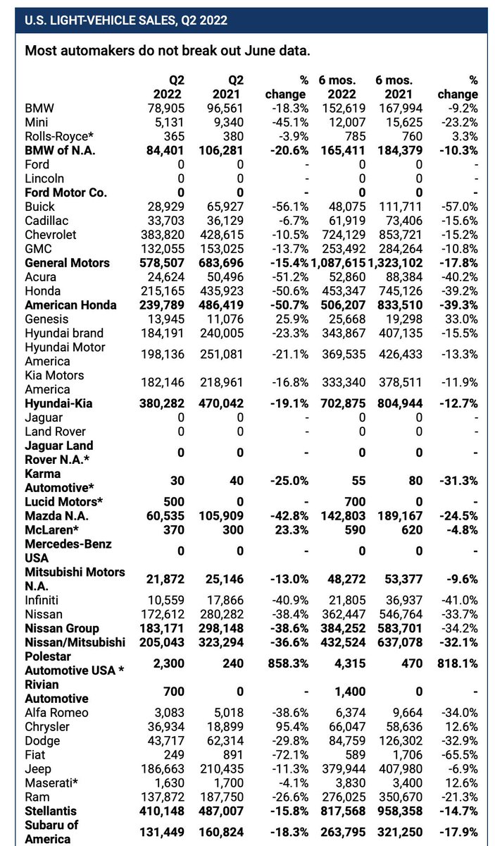 Official_20's tweet photo. Q2 numbers of vehicles registrations in the United States 2022:

Polestar $PSNY: 2300 vehicles (representing +858.3% change YoY)
Lucid $LCID: 500 vehicles
Rivian $RIVN: 700 vehicles https://t.co/XApmUdlkgp