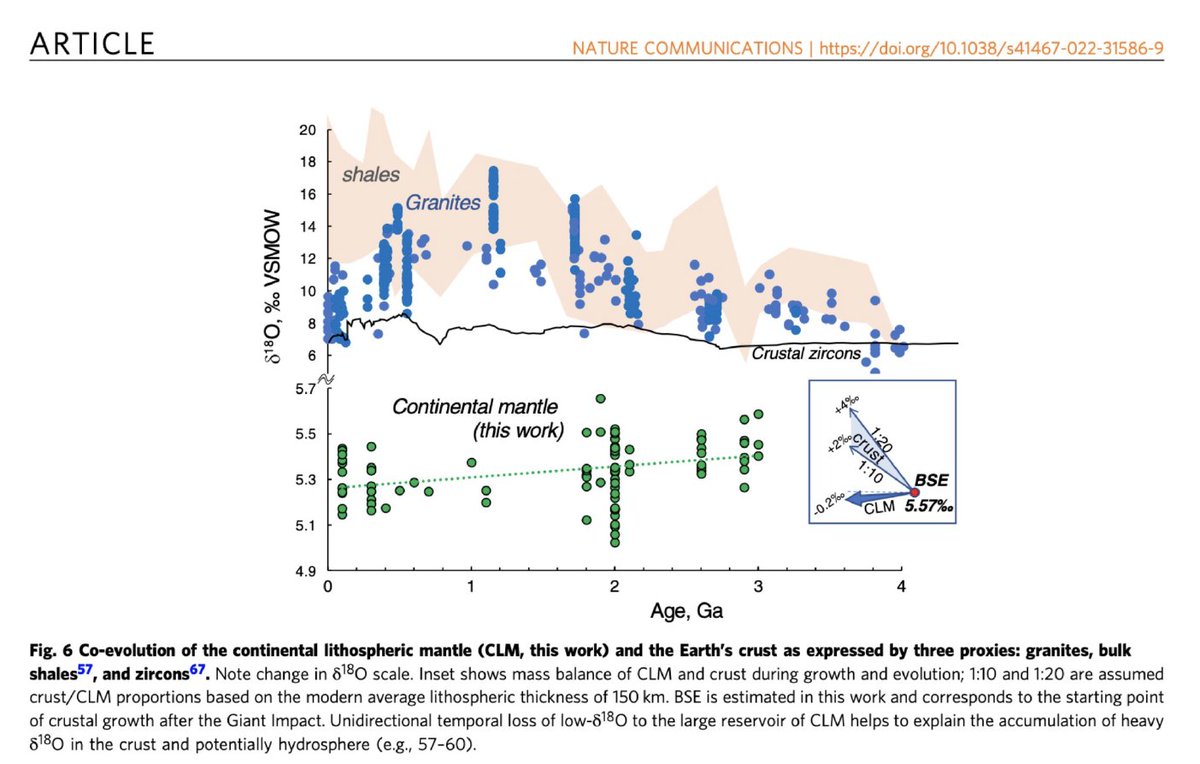 The lithospheric continental mantle is actually evolving!  Mattey et al 1994 work was good but did not plot peridodite d18O vs age, we did almost 30 years later, also establishing Earth and the Moon's initially common d18O value

rdcu.be/cQWcz