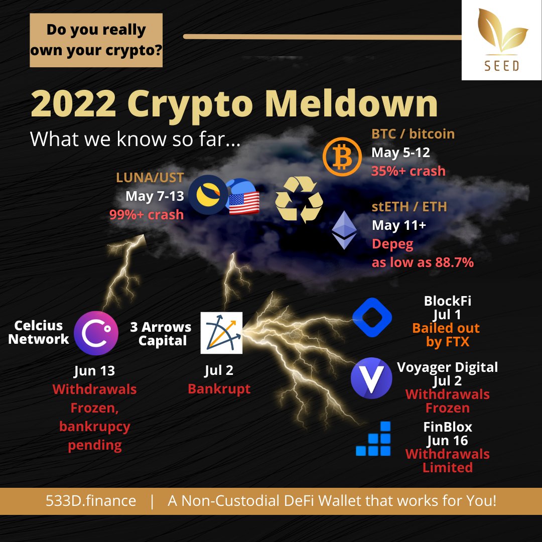 533D_finance's tweet image. #notyourkeys #notyourcrypto If you have holdings in a centralized entity be it an exchange or investment/yield company, you could be at risk.  Consider moving to a Non-Custodial Wallet like #533D ASAP.  

Don't just store crypto, let the 533D Wallet put it to work for you!
