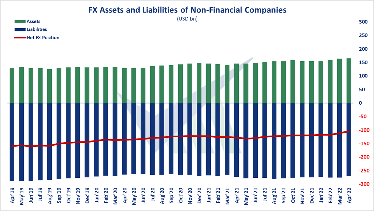 verimetrik_eng's tweet photo. 🇹🇷 FX Assets and Liabilities of Non-Financial Companies, Apr'22 - Net foreign exchange deficit recorded $bn105,0. Short-term foreign exchange surplus recorded $bn60,6.

#realsector #fx #asset #liability https://t.co/QikzDpALoK