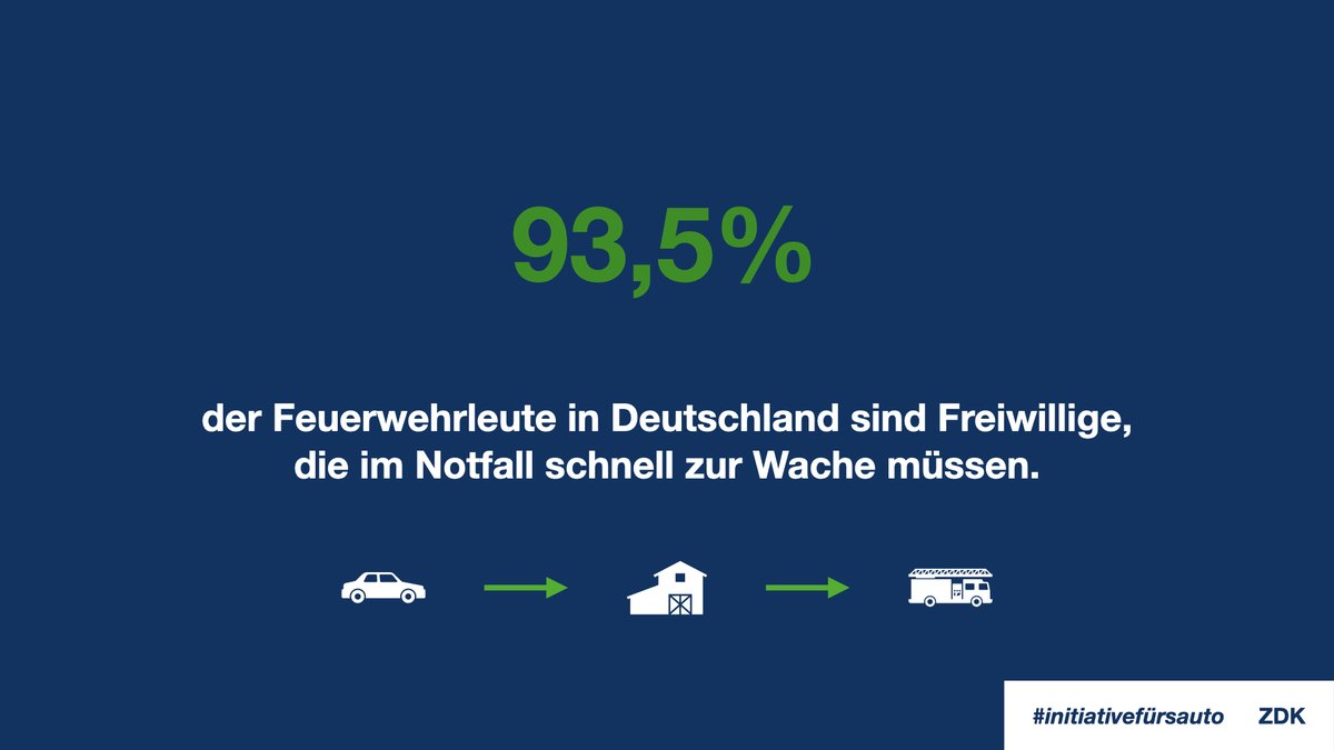 93,5% der Feuerwehrleute in Deutschland sind Freiwillige. Diese Mitglieder müssen bei Alarmierung schnellstmöglich mit Fahrzeugen zu ihren Feuerwehrgerätehäusern kommen, um mit einem anderen Fahrzeug ausrücken zu können. Gut, dass es Autos gibt! #initiativefürsauto