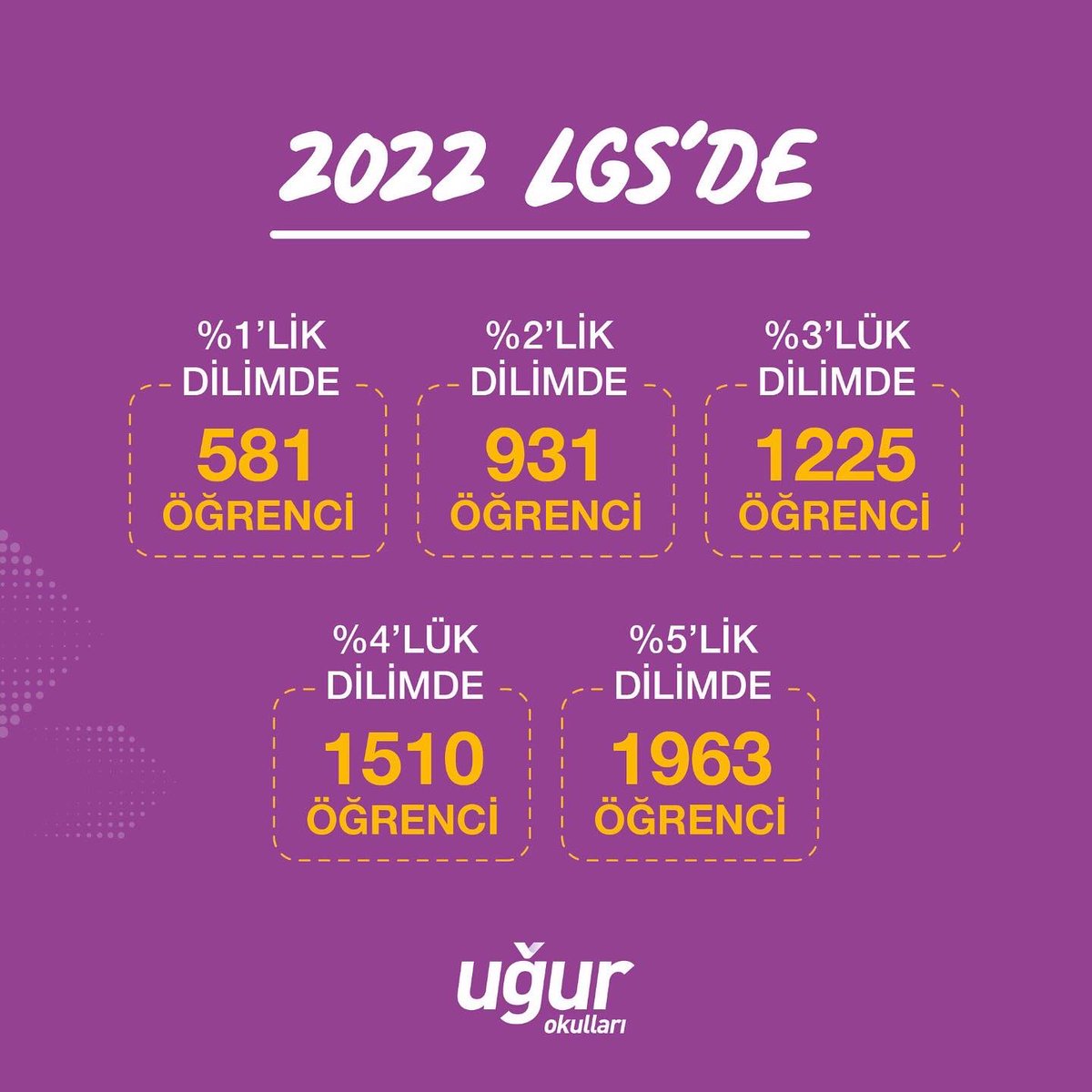 UgurOkullari's tweet photo. #LGS2022’de 4 Türkiye birincisi Uğur'dan! 🏆

Yarım asrı aşkın süredir kitlesel başarıyı önemsiyor ve tüm öğrencilerimizin başarılarıyla gurur duyuyoruz. 👏

#UğurKazandırır https://t.co/n9fOFn6S9A
