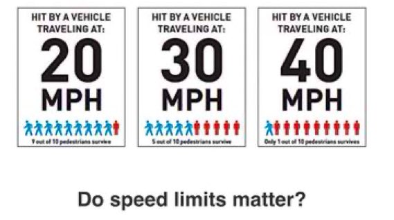 This is why speed limits matter &amp; why urban speed limits should be 20mph #20sPlenty #RoadSafety <a href="/20sPlentySurrey/">20s Plenty for Surrey</a>