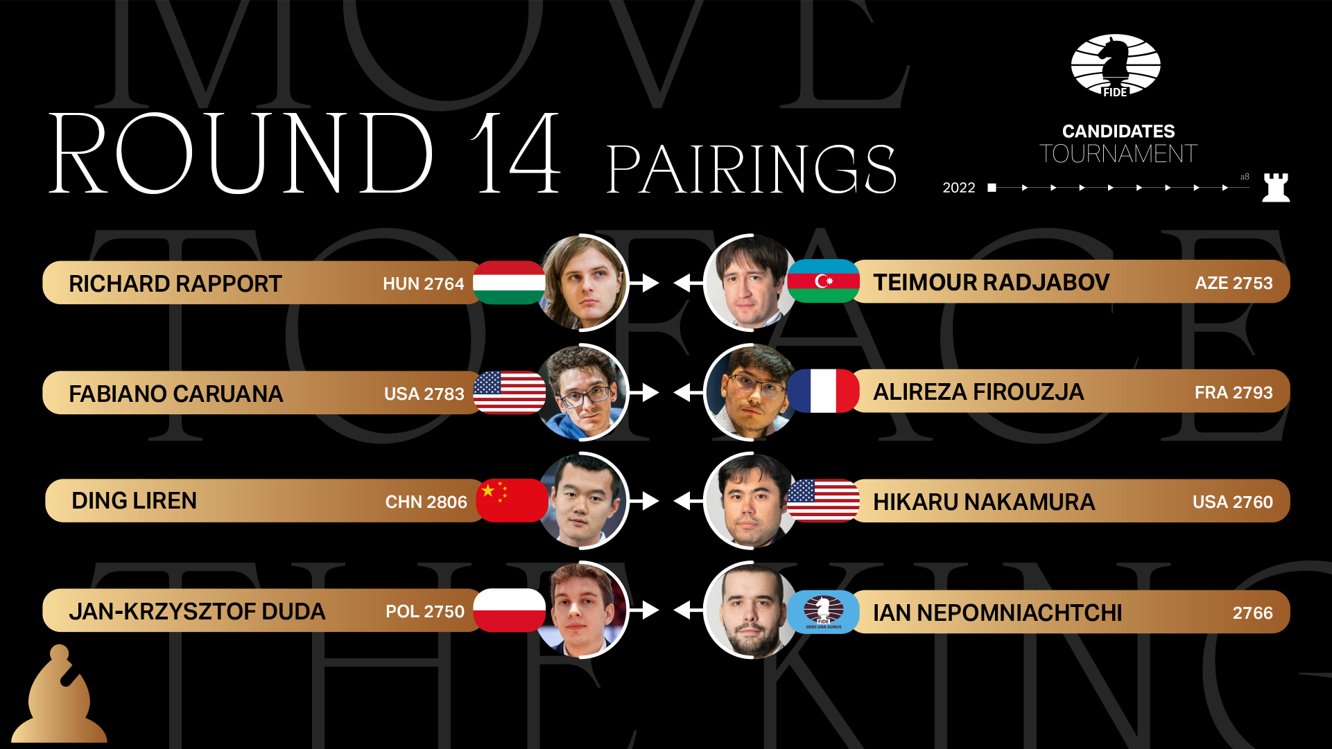 2022 Candidates Tournament, Round with many victories