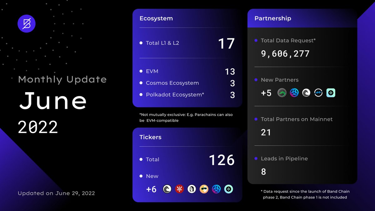 🗞️$BAND's June 2022 Monthly Update is here!