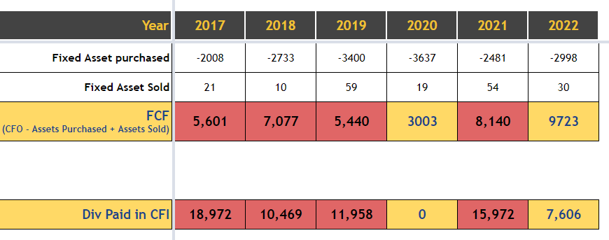 MarketMatrixIn's tweet photo. There are lot of companies declaring 800%, 1500% 1800% #dividends.

1 #Hidden reason can be, to hold on with their existing #shareholders and encourage others to buy. 

This can even be a #trap to getting into the wrong companies.

One simple parameter that can be used is the FCF https://t.co/0Nlc1QF2fd