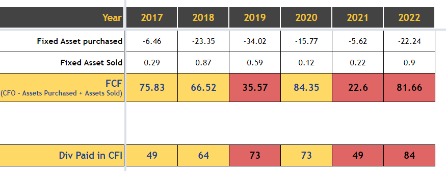 MarketMatrixIn's tweet photo. There are lot of companies declaring 800%, 1500% 1800% #dividends.

1 #Hidden reason can be, to hold on with their existing #shareholders and encourage others to buy. 

This can even be a #trap to getting into the wrong companies.

One simple parameter that can be used is the FCF https://t.co/0Nlc1QF2fd