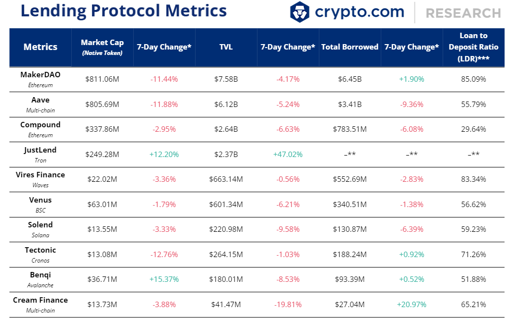 cryptocom_rni's tweet photo. The Weekly DeFi Update

🛑 MakerDAO users reject centralisation proposals and consider bond investing 
📉 Tether reduces its commercial paper holdings to US$8.4B
💸 Aave launches Aave Arc, a new service approved by 30 institutions

Full details 👇
https://t.co/GIR2vvTb6E https://t.co/dSyWJhKAit