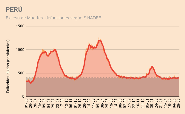 Patrick Wieghardt (@tagacat) on Twitter photo Ya que el <a href="/Minsa_Peru/">Ministerio de Salud</a> declaró hace una semana el inicio de la 4ta ola🌊 COVID en 🇵🇪, comparto gráficas 📉 de data abierta de:
⚰️ Fallecidos COVID
🚨 UCI COVID ocupada
🛏️ Camas COVID ocupadas
💀 Exceso de fallecidos
Contagios no tiene sentido analizar con la variante omicron.
1/ Ya que el <a href="/Minsa_Peru/">Ministerio de Salud</a> declaró hace una semana el inicio de la 4ta ola🌊 COVID en 🇵🇪, comparto gráficas 📉 de data abierta de:
⚰️ Fallecidos COVID
🚨 UCI COVID ocupada
🛏️ Camas COVID ocupadas
💀 Exceso de fallecidos
Contagios no tiene sentido analizar con la variante omicron.
1/
