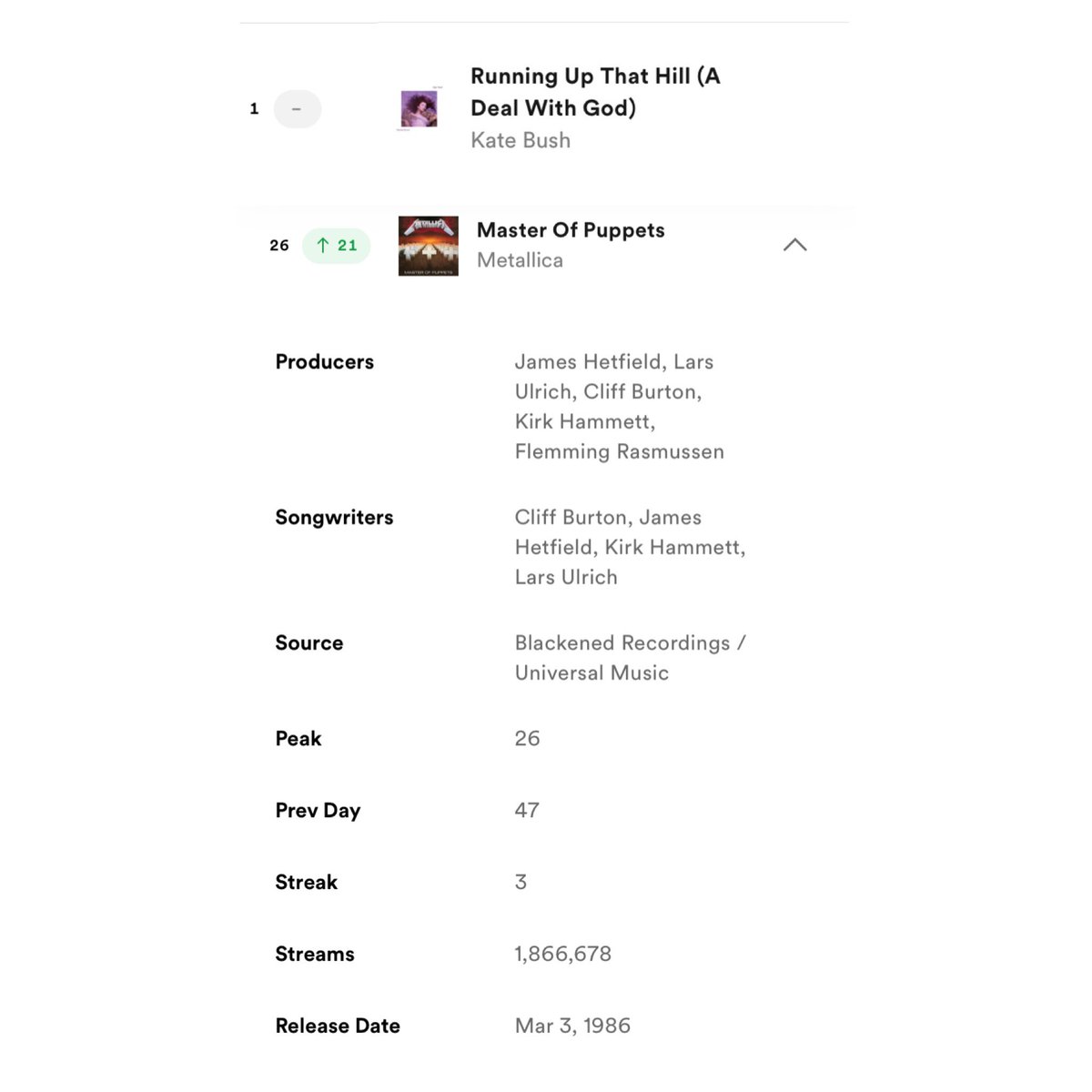 KarollinaOk's tweet photo. SÉRIE DO MILÊNIO! Enquanto Kate Bush, música de Max, está em #1 no Top Global do Spotify, a música de Eddie vem crescendo.

“Master of Puppets”, música de 8 minutos e de 1986 do Metallica, subiu 21 posições e está atualmente em #26 com 1.8 milhão de streams no Spotify Global! 🌏 https://t.co/k8F5sXlgBO