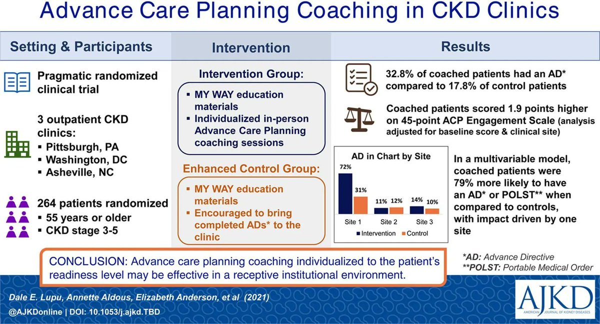 Many excellent trials this month, the #ISNGTF June's trial of the month goes to the Advance Care Planning Coaching in CKD Clinics, a pragmatic RCT, @AJKDonline by Dale Lupu et al. See the latest edition of the ISN GTF for more info.
