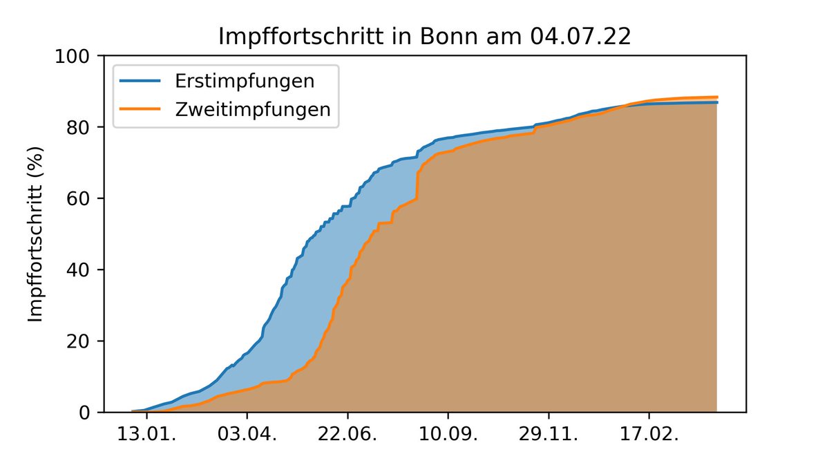 Impffortschritt in Bonn am 04.07.22

Erstimpfungen: 86.8%
Zweitimpfungen: 88.3%

Quelle: opendata.bonn.de