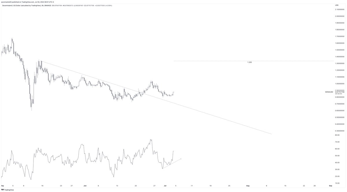 Decentraland MANA Prediction: Revised 2022 Prediction is $1.33(Revised Lower) 4 FW0wA8OXEAESb B