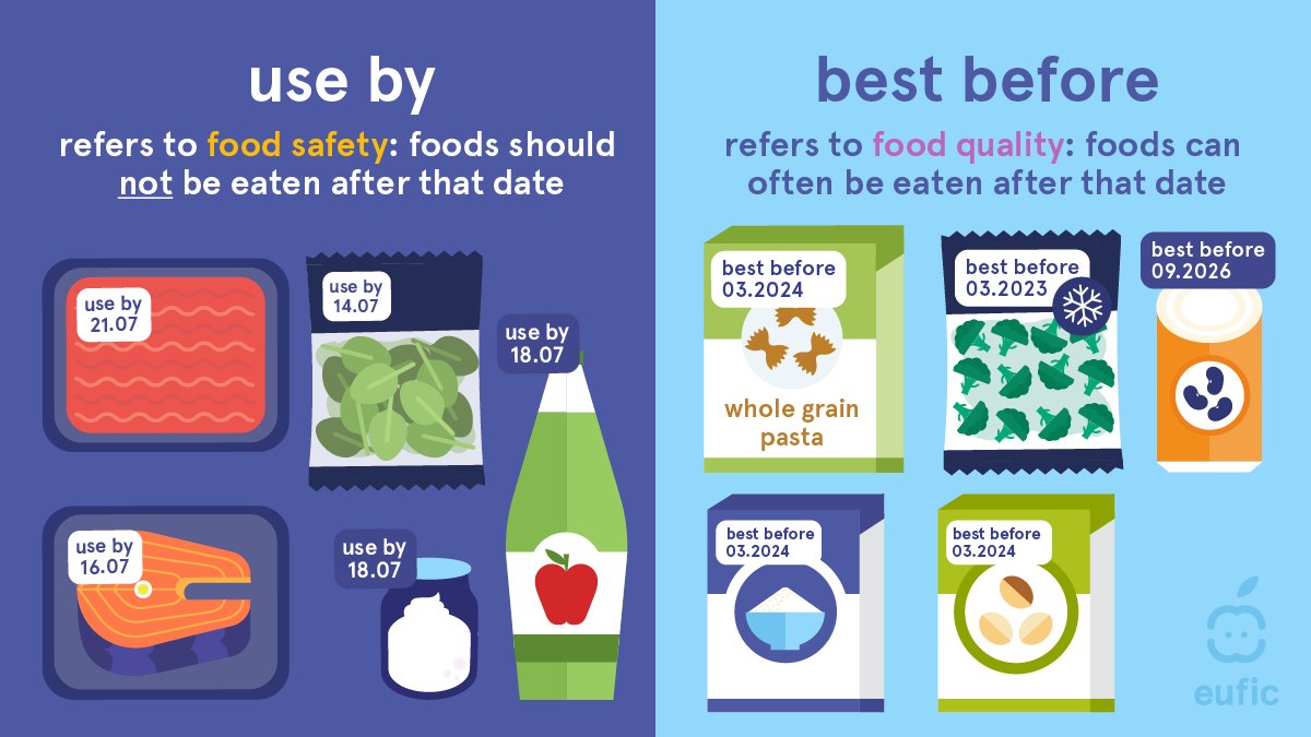 foodchoice_work's tweet image. Reading food labels helps to keep us informed about our food choices. What is the difference between "best before" &amp;amp; "use by" date food labels? @EUFIC explain.
#datelabelling #foodsafety