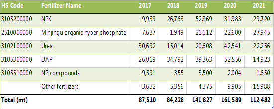 AfricFertilizer's tweet photo. Les #engrais de la 🇹🇿 sont principalement #exportés ou réexportés vers le 🇧🇮 et le🇷🇼. Les autres pays comprennent le 🇰🇪, la 🇿🇲, la 🇨🇩, le 🇲🇼, etc.
On #constate une #baisse de 30 % entre 2020 et 2021 des #engrais (ré)exportés par la 🇹🇿. https://t.co/DRCKNlN3sp