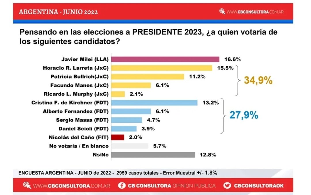 crypto_degen27's tweet photo. ¿Queda alguna duda?
JAVIER MILEI 2023 @JMilei https://t.co/Y2mhpoZewr