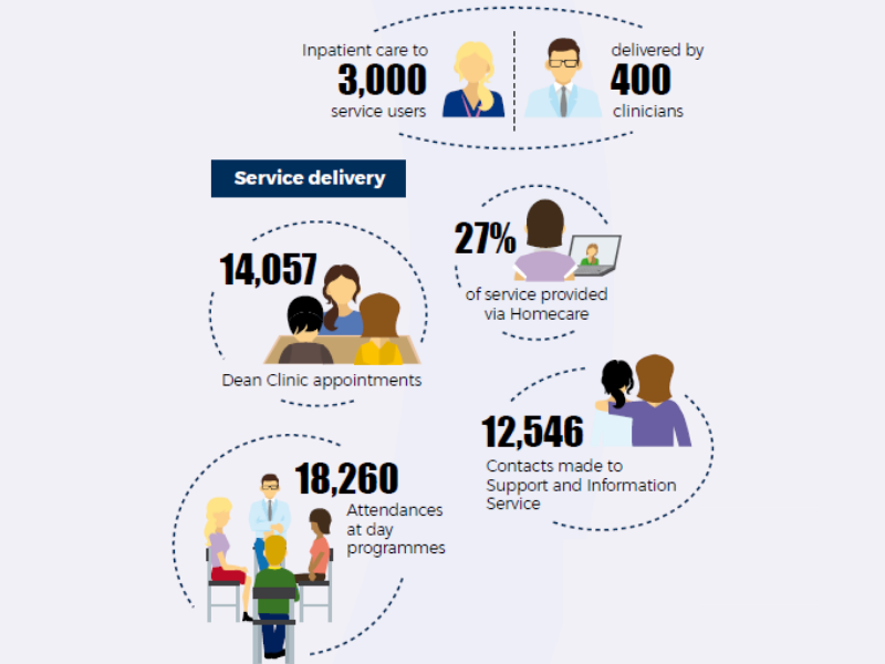 StPatricks's tweet photo. Our latest Annual Report and Outcomes Report, which present and evaluate our activity and performance in 2021, showcasing our continued work to deliver high-quality services and develop new models of care 🤝🏻
https://t.co/rrm6ffkZq5
#OutcomesReport #AnnualReport https://t.co/nY4LAFlU8y
