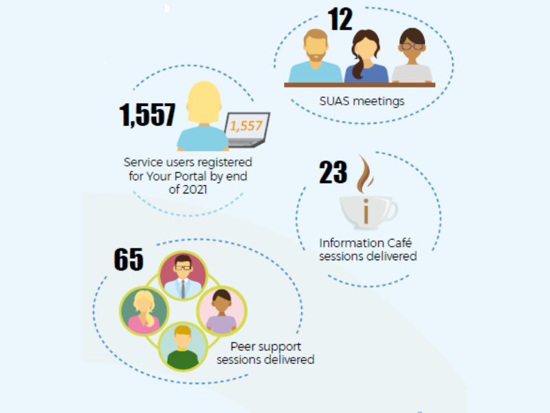StPatricks's tweet photo. Our latest Annual Report and Outcomes Report, which present and evaluate our activity and performance in 2021, showcasing our continued work to deliver high-quality services and develop new models of care 🤝🏻
https://t.co/rrm6ffkZq5
#OutcomesReport #AnnualReport https://t.co/nY4LAFlU8y