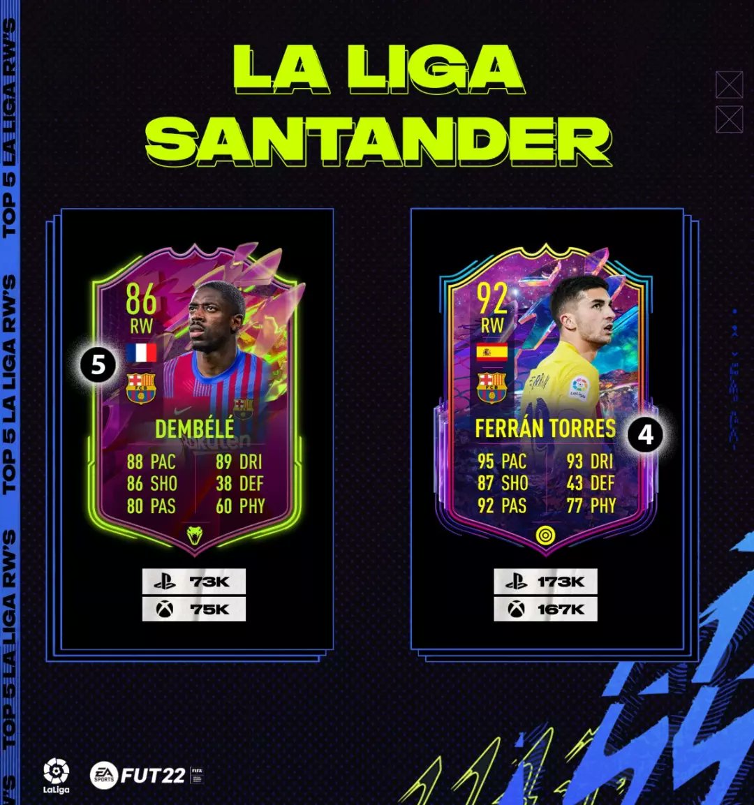 Fut_Maestro_'s tweet photo. Top 5 options from the #LaLiga in the RW position in my opinion ❗ Who's your Favourite La Liga RW so far ? Let me know down below 👇💭
•••
#realmadrid #garethbale #bale #fifa #fifa22 #fut22 #fut #ut #ultimateteam #easportsfifa #easports #ea #easportsfut #futmaestro https://t.co/ocutiaAKO8