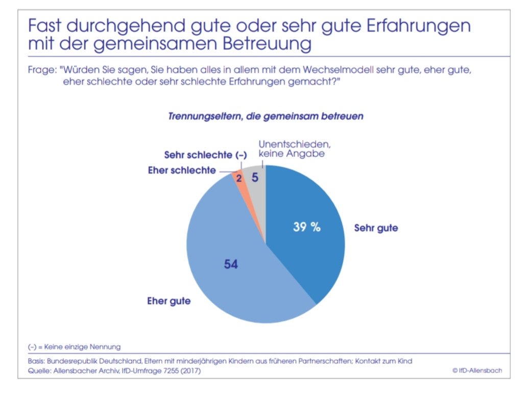 @Steffiuno <a href="/PreislerKa/">Karoline Preisler</a> 93 Prozent der Eltern, die das #Wechselmodell praktiziert haben, machten mit der paritätischen Betreuungsform alles in allem gute Erfahrungen - nur 2 Prozent eher schlechte.

Das ergab diese Umfrage im Auftrag des @BMFSFJ.

ifd-allensbach.de/fileadmin/stud…

@revolverschnauz <a href="/GNetzer/">Max-Jacob Ost | @GNetzer@mastodon.social</a>