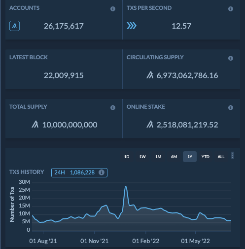 TheChainMedia's tweet photo. The Case For $ALGO Keeps On Getting Better🔥
As of today, #ALGORAND has successfully reached another milestone: 22M Blocks and 1 Billion transactions.
#ALGO future is secure🔒 https://t.co/WdismGOpi3