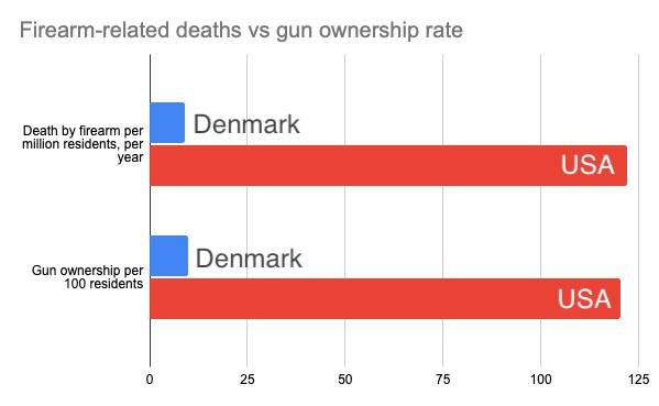 A bit of context after yesterdays horrible mass shooting in Copenhagen