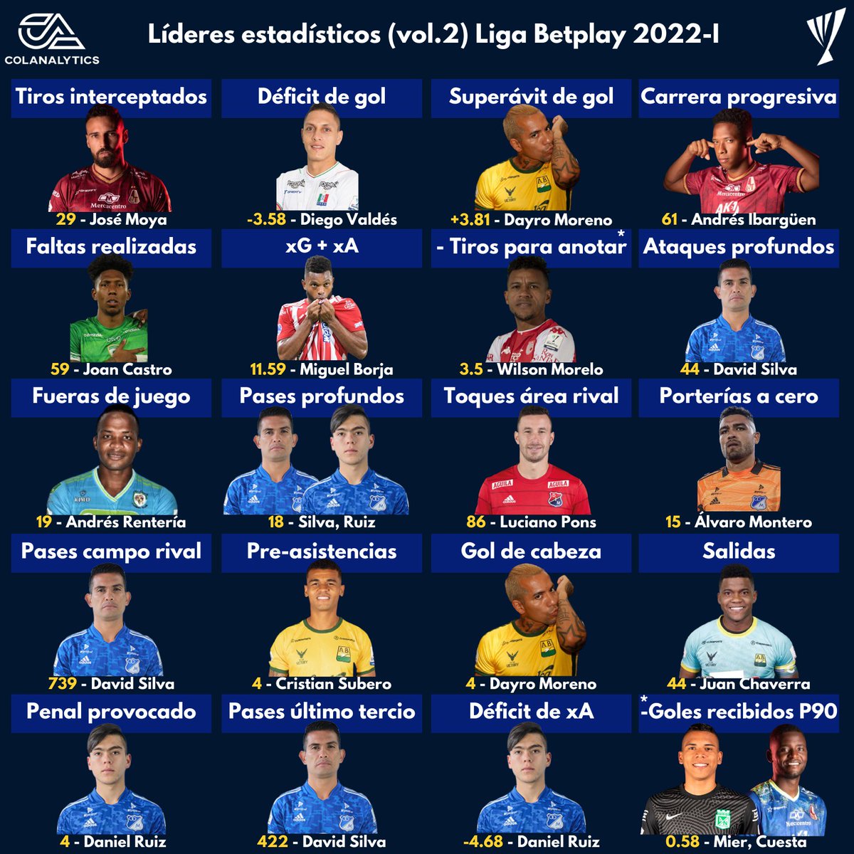 Colanalytics's tweet image. 🧮 2° sección con los #LideresColanalytics de la #LigaBetplay 2022-I: