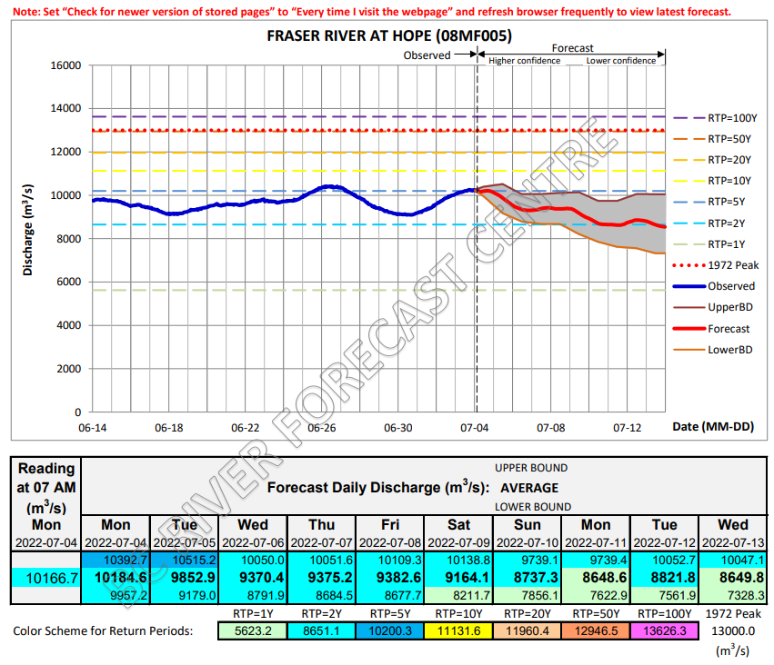 Ebbwater's tweet photo. Flows holding steady and then projected to go slowly down. The long-term saturation of banks and dikes may begin to plague us. #BCRFC forecast here: https://t.co/b3b7UvO7BL #bcflood #flood #freshet https://t.co/WWekiPBhyl