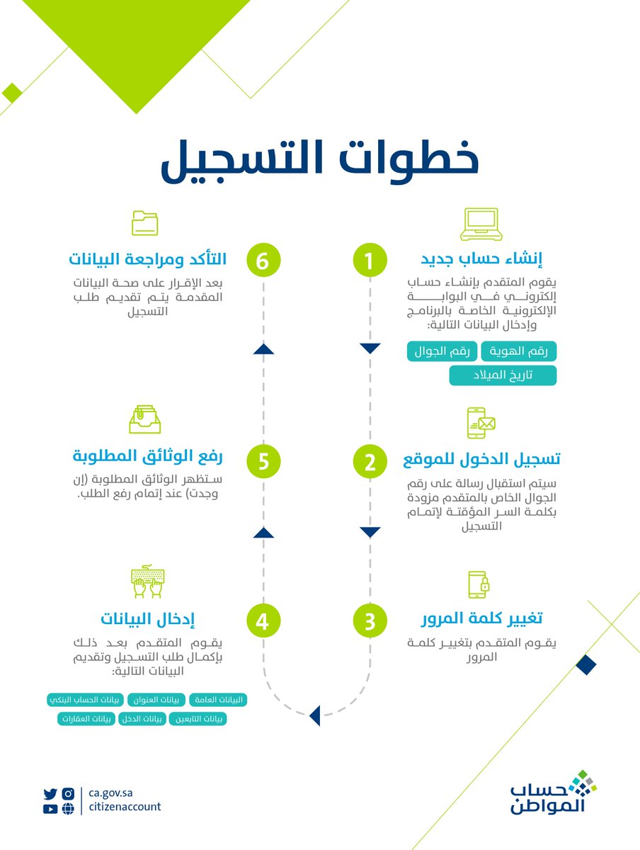 حساب المواطن.. كيفية الاستعلام عن البيانات برقم الهوية وموعد صرف الدعم للدفعة 57 FW19t5XXoAAqDTh?format=jpg