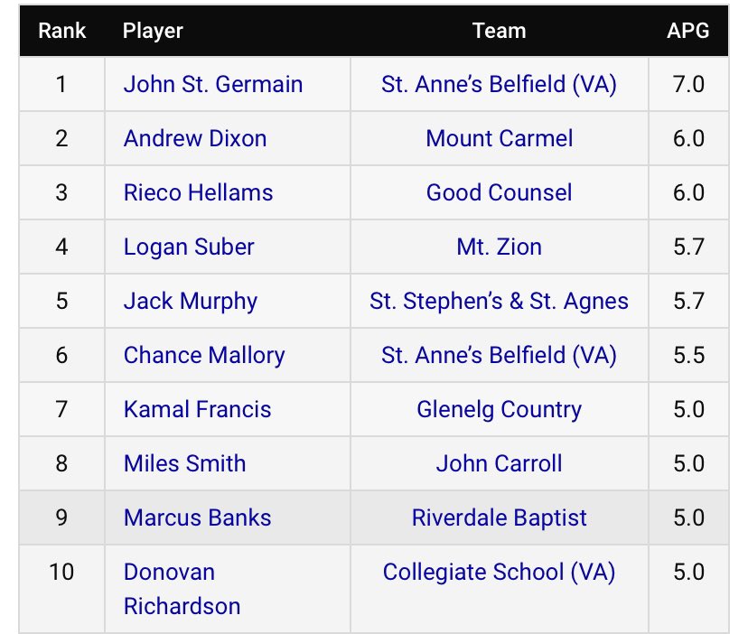 These guys were the leading assist getters from session 2. John St. Germain <a href="/_JohnStGermain/">John St. Germain</a> leads the back with 7 a game.