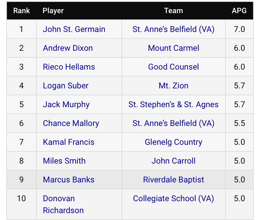 These guys were the leading assist getters from session 2. John St. Germain @_JohnStGermain leads the back with 7 a game.