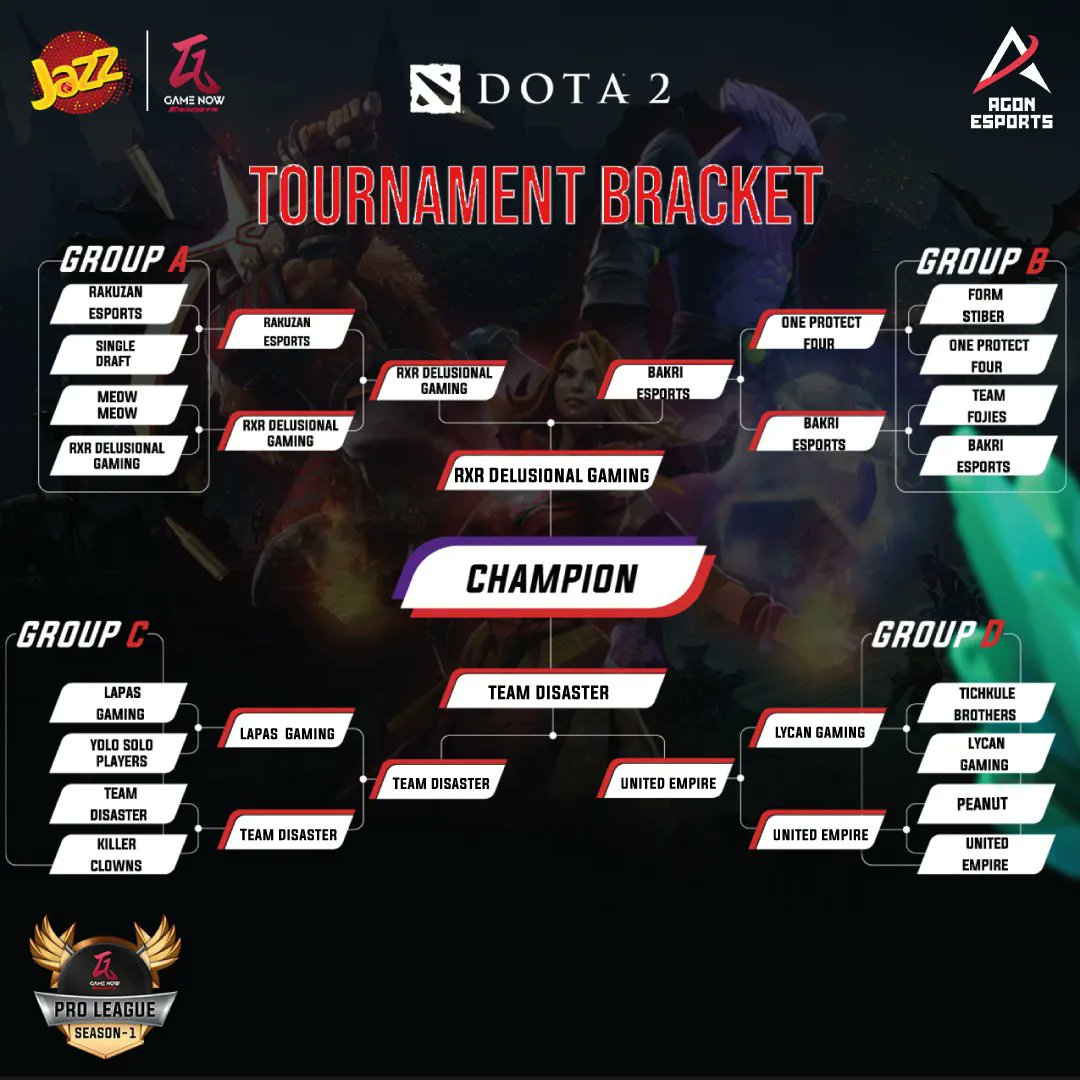 AgonEsportsPK's tweet photo. DOTA 2 Day 3 Standings are here. Team Disaster and RXR Delusional Gaming has qualified into Grand Finale. Good wishes to the Teams for their Match!
Follow the page and stay tuned for more updates!
#esports #dota2 #jazz #dunyakobataado #tournamentbracket #proleagueseason1 https://t.co/FMyTDdLix2