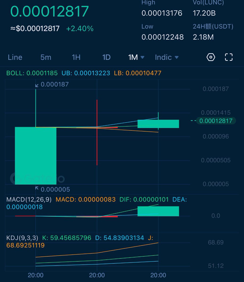 LunaClassicBSC's tweet photo. $LUNC Update $0.00012817 https://t.co/RYAJ2xYILy