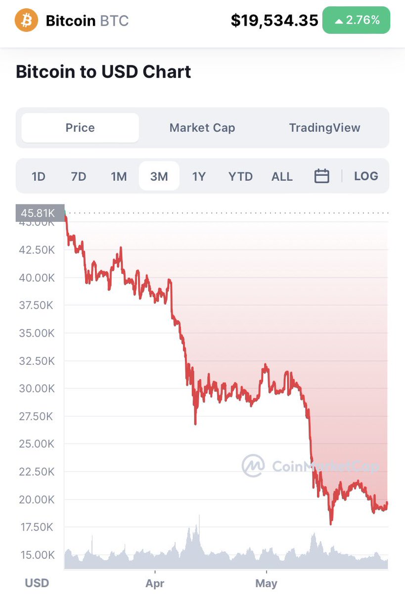 $BTC is down 71% since it’s ATH and 57% in Q2 alone. 

Make sure that your portfolio is allocated so that you can handle the volatility and risk associated with whatever you’re invested in.

Crypto is 1% of my portfolio. It makes these drops easy to handle.