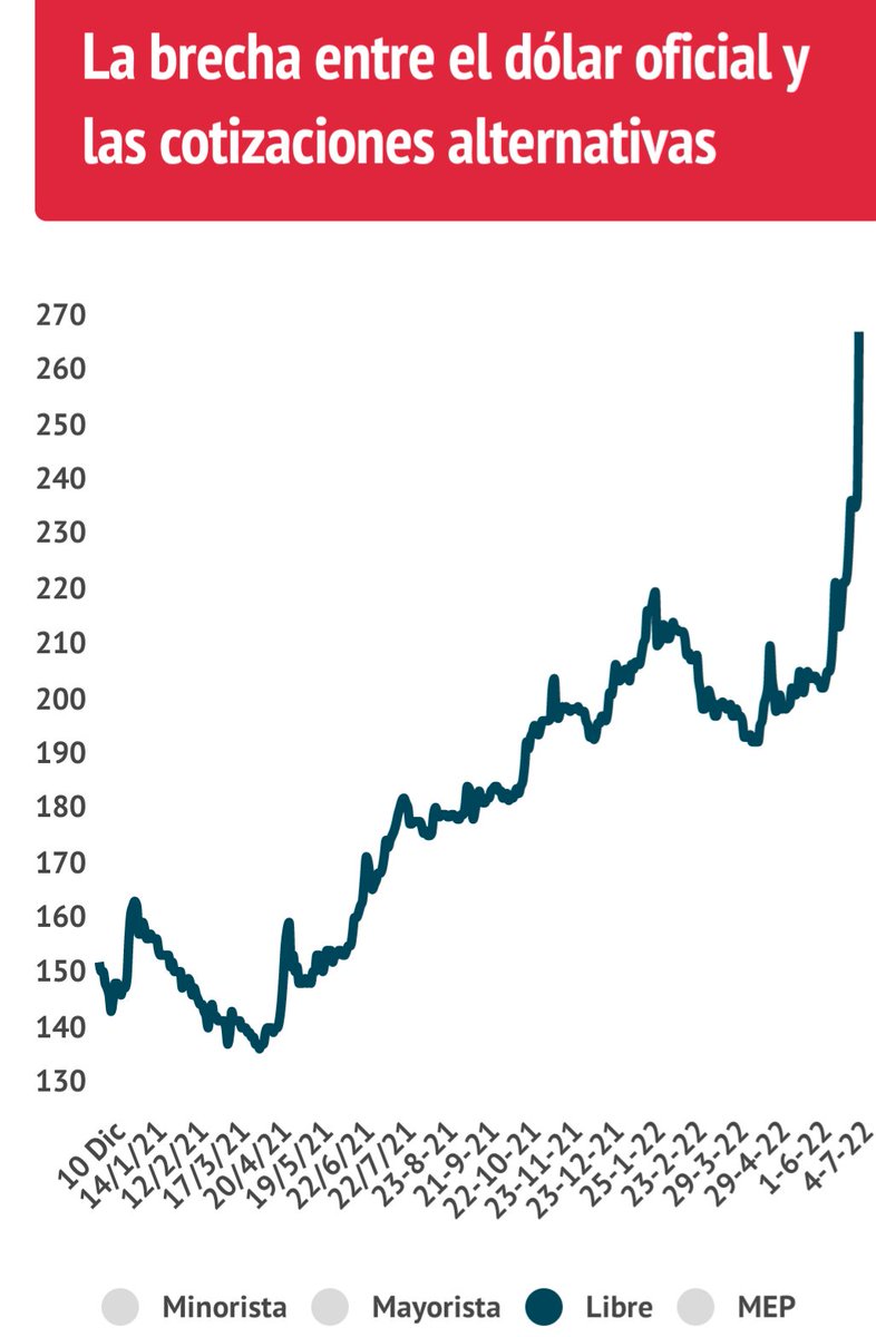 🇦🇷🫣 The Dólar Blue surges after the announcement of Martín Guzmán's sudden resignation and the appointment of heterodox economist, Silvina Batakis as economy minister. Even higher levels of Inflation is sure to follow. Chart from <a href="/infobae/">infobae</a>