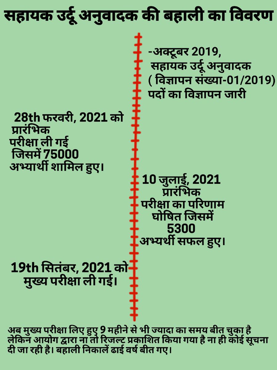 firstbiharnews's tweet photo. बिहार में सालों से सहायक उर्दू अनुवादक की बहाली का रिजल्ट जारी नहीं होने पर अभ्यर्थियों ने चलाया ट्विटर अभियान,  #BSSC_URDU_RESULT_2019 हैशटैग ने लगातार टॉप ट्रेंड किया
@VijayKChy
@RJDforIndia
@Jduonline
@INCBihar
@aimimpartybihar
@Akhtaruliman5
@ShahnawazRJD
@officecmbihar https://t.co/Kyq3lByMyI