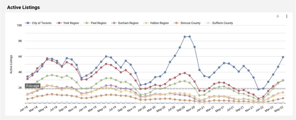 Per <a href="/InformedReal/">Informed Real Estate</a> - active listings climbing, echoing 2020 summer trendline.
