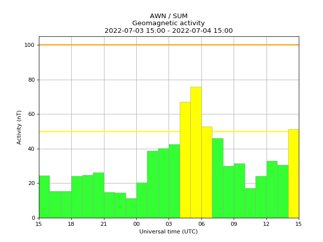 aurorawatchuk's tweet image. Minor geomagnetic activity. Issued 2022-07-04 14:57 UTC (15:57 BST) by @aurorawatchuk. #aurora