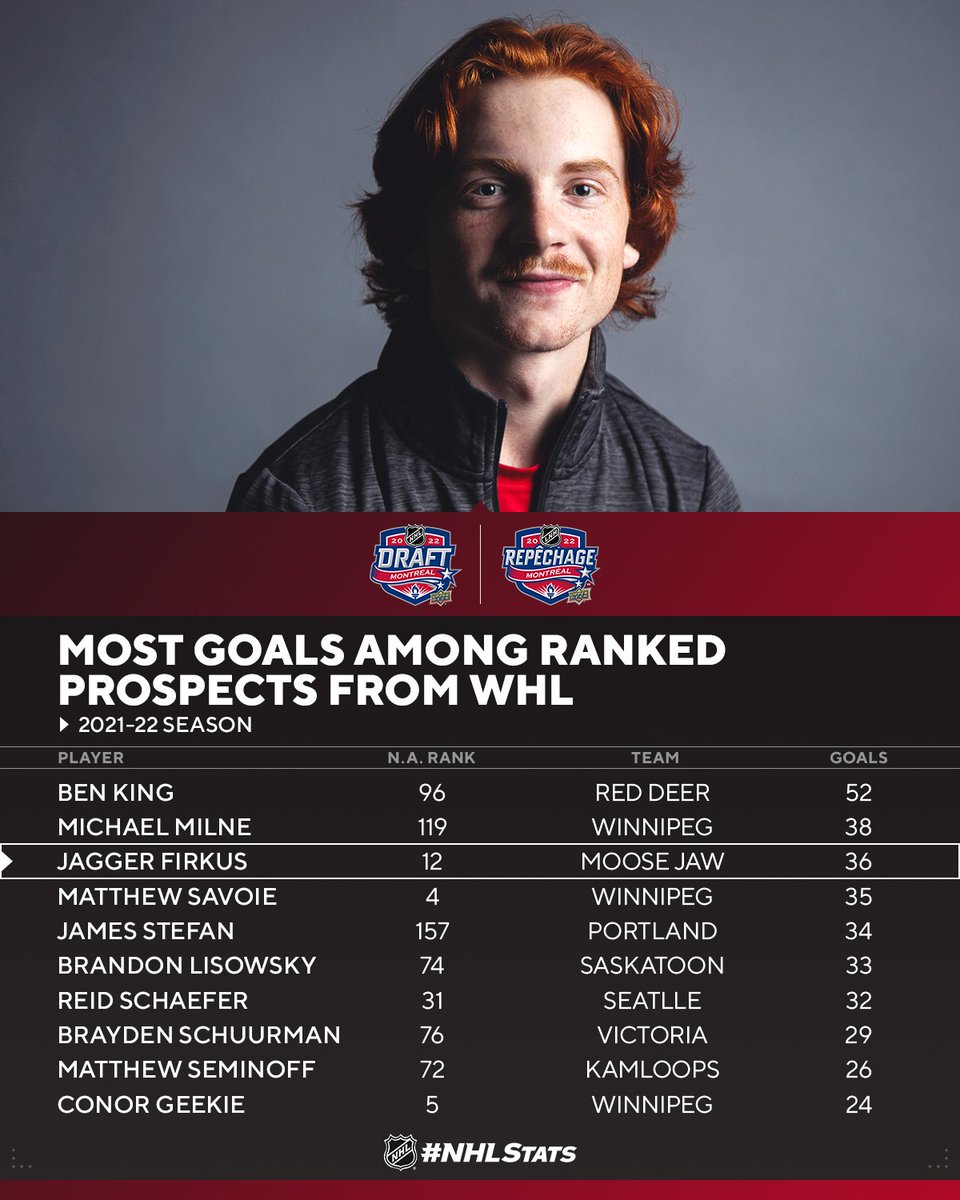 Jagger Firkus had an impressive campaign for the <a href="/MJWARRIORS/">Moose Jaw Warriors</a> of <a href="/TheWHL/">Western Hockey League</a>, highlighted by earning player of the game honors for his team at the 2022 CHL/NHL Top Prospects Game in March. #NHLDraft #NHLStats