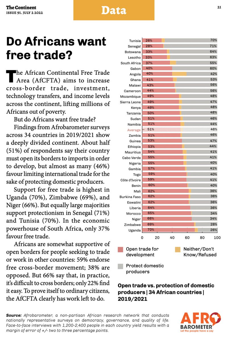 Do Africans want free trade? Afrobarometer’s latest analysis in <a href="/thecontinent_/">The Continent</a>  shows a deeply divided continent. #VoicesAfrica
