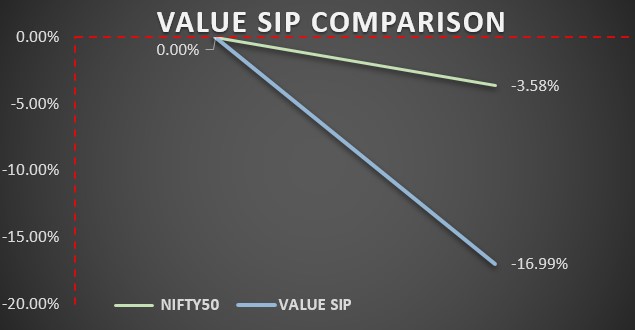 JiasJo's tweet photo. 1st month performance of #JIASVALUESIP vs #Nifty50. https://t.co/Ed44ybGOhi