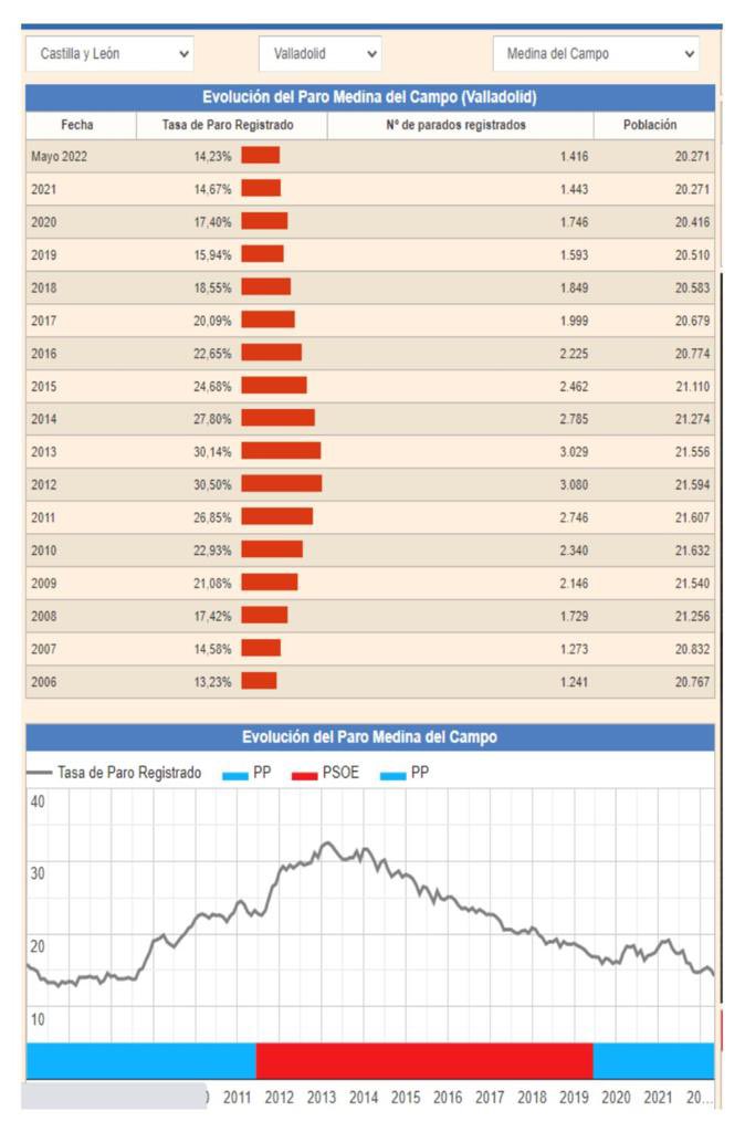 🔹Buenos datos de la #tasadeparo 14,23% para #medinadelcampo  
👉 La #mejor desde 2006.
Seguimos trabajando, arrimando el hombro, codo con codo, para seguir en esta senda. #Avanzamos 
💪 Hay que hacerlo #Juntos @AyuntamientoMDC