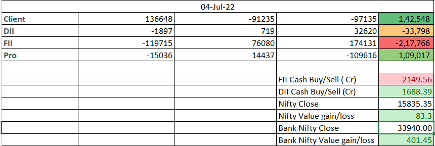 PRICE_ACTIONN's tweet photo. #FIIPro FNO position.
#FII still short on Index. Even if you ignore the put as an Hedge.
Pro has hedged their short positions. On net basis, Pro is long.
#FII selling below <3K from last week now. Need to be see if this sustains.
Looks like a range bound market tomorrow. https://t.co/0bmT4DkGs6