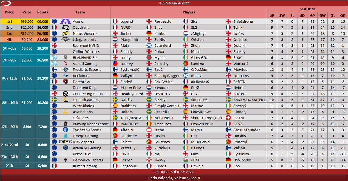 The first EU LAN since 2019 is over! <a href="/AcendClub/">ACEND CLUB</a> are your unquestionable kinds of European Halo, Congratulations!

Gutted I couldn't make it due to being ill, I'll be sure to see you all at the next EU event.